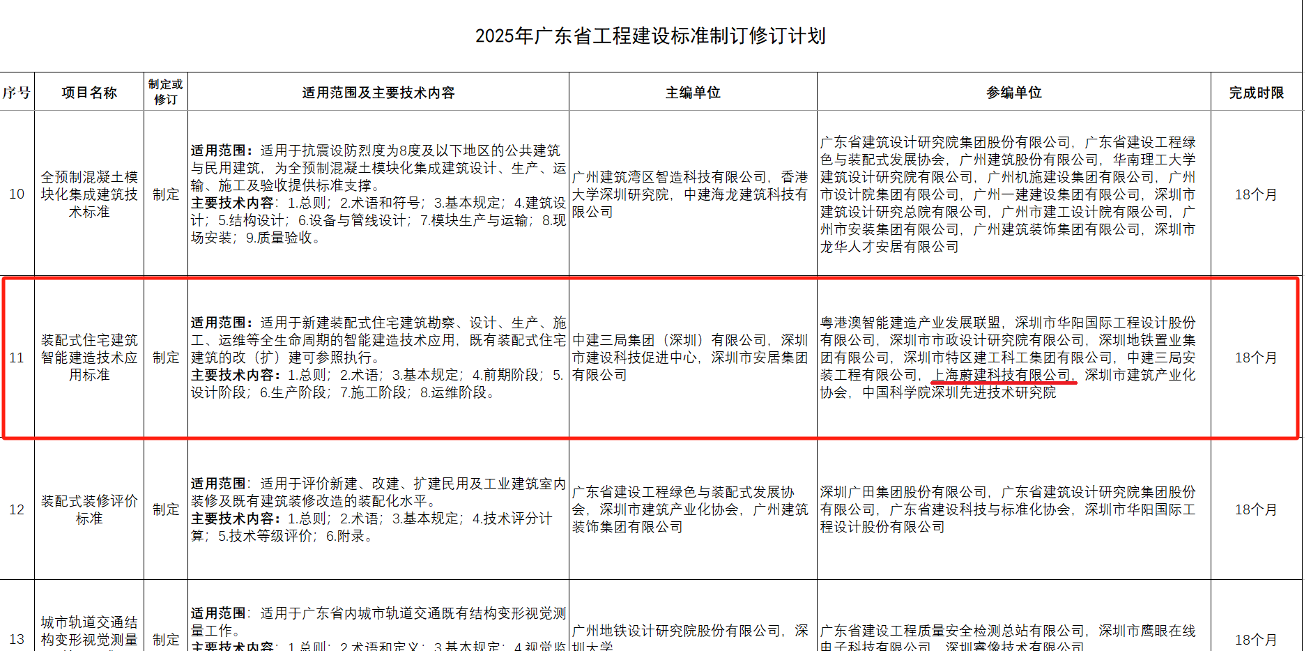 蔚建科技深度參與制訂《2025 年廣東省工程建設(shè)標(biāo)準(zhǔn)制訂修訂計(jì)劃——裝配式住宅建筑智能建造技術(shù)應(yīng)用標(biāo)準(zhǔn)》